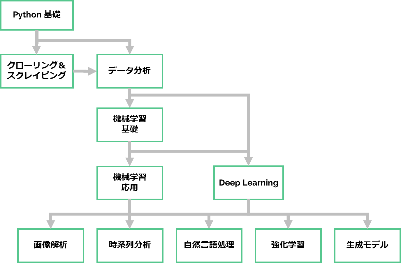AI教育 学習カリキュラム