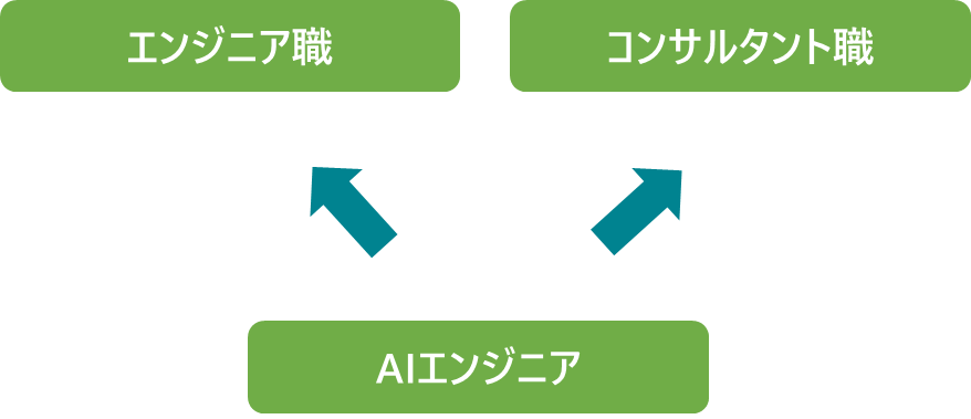 AIコンサルタント